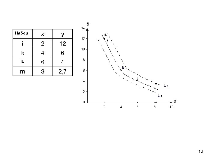 Набор х у i 2 12 k 4 6 l 6 4 m 8