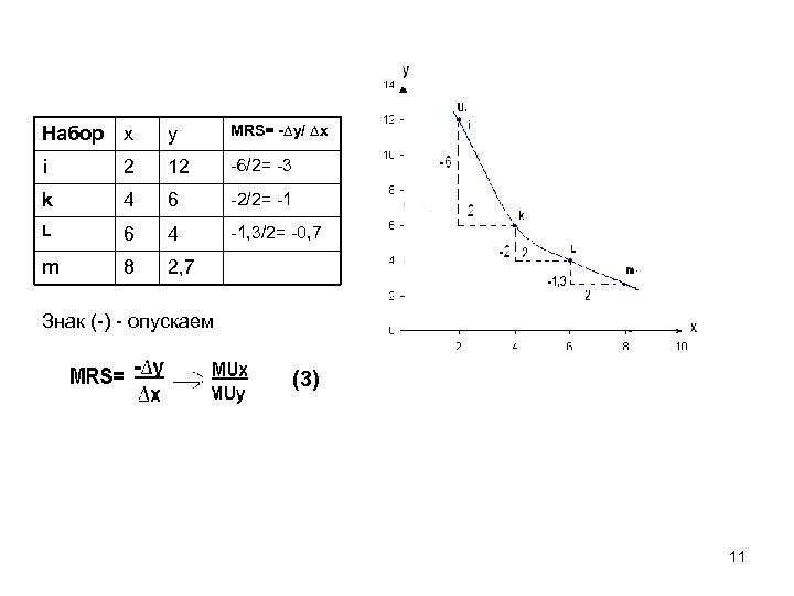 Набор х у MRS= -∆y/ ∆x i 2 12 -6/2= -3 k 4 6