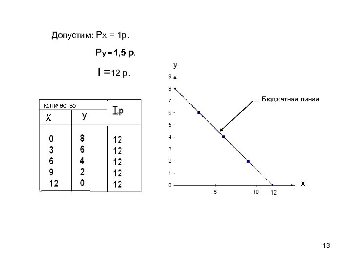 Допустим: Рх = 1 р. Ру = 1, 5 р. I =12 р. у