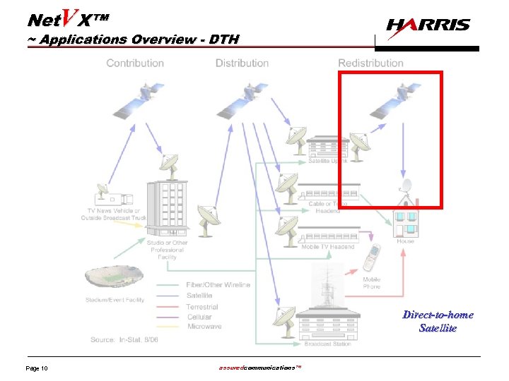 Net. VX™ ~ Applications Overview - DTH Direct-to-home Satellite Page 10 assuredcommunications™ 