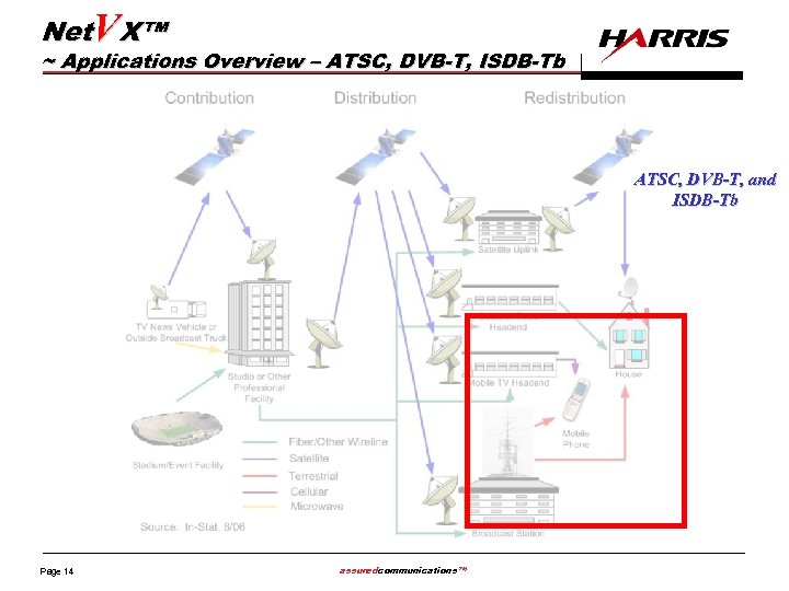 Net. VX™ ~ Applications Overview – ATSC, DVB-T, ISDB-Tb ATSC, DVB-T, and ISDB-Tb Page