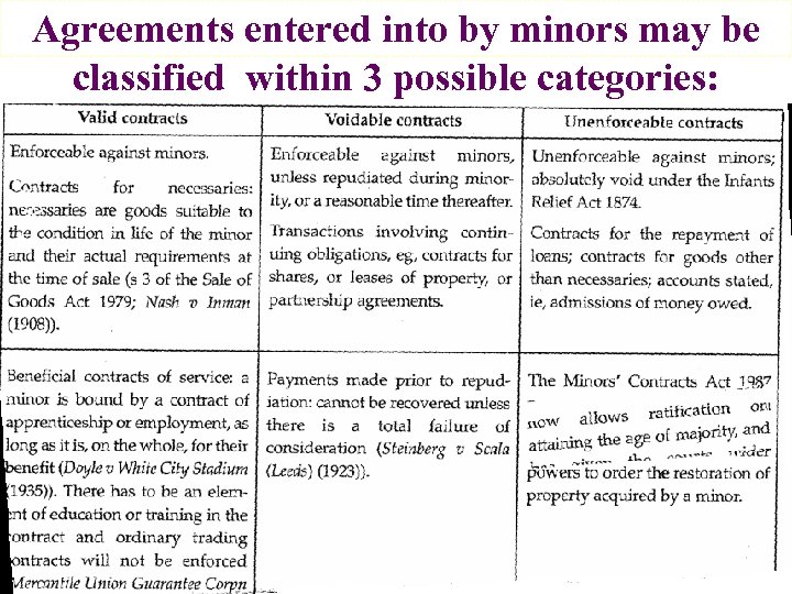 Agreements entered into by minors may be classified within 3 possible categories: 