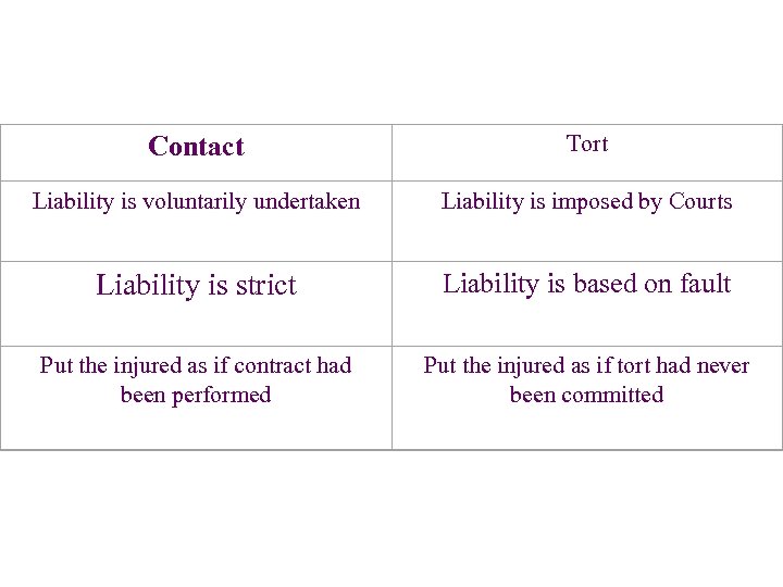 Contact Tort Liability is voluntarily undertaken Liability is imposed by Courts Liability is strict