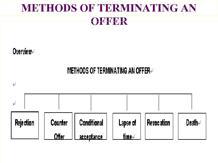 METHODS OF TERMINATING AN OFFER 