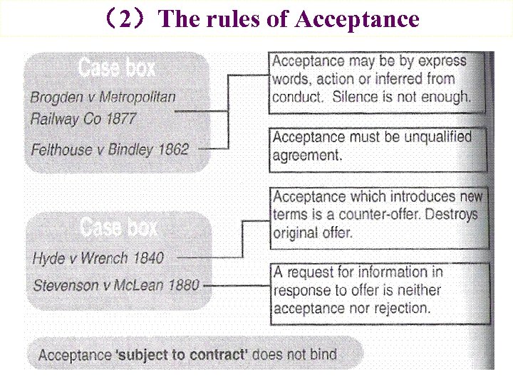 （2）The rules of Acceptance 