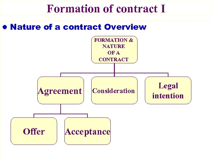 Formation of contract Ⅰ l Nature of a contract Overview FORMATION & NATURE OF