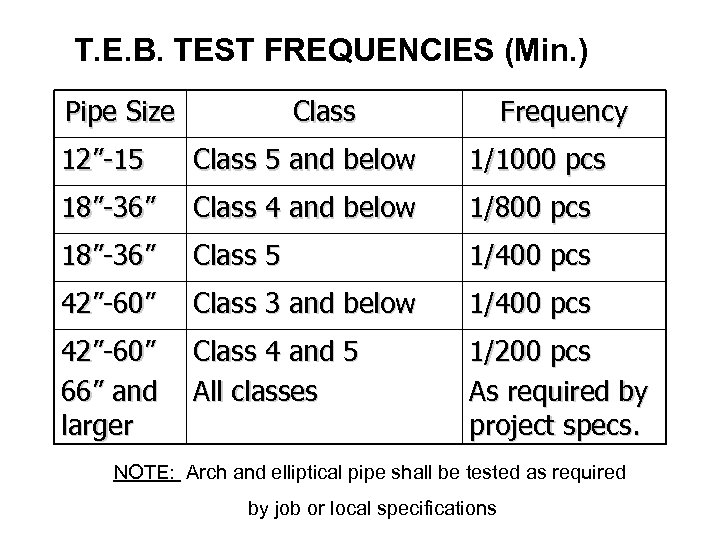 T. E. B. TEST FREQUENCIES (Min. ) Pipe Size Class Frequency 12”-15 Class 5