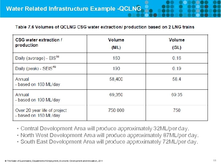 Water Related Infrastructure Example -QCLNG • Central Development Area will produce approximately 32 ML/per