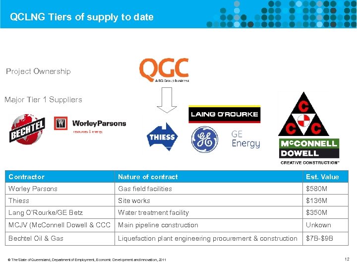 QCLNG Tiers of supply to date Project Ownership Major Tier 1 Suppliers Contractor Nature
