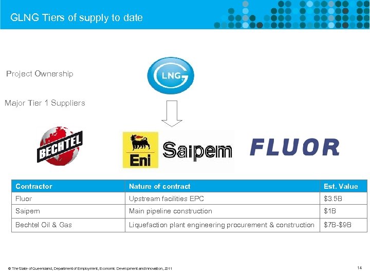 GLNG Tiers of supply to date Project Ownership Major Tier 1 Suppliers Contractor Nature