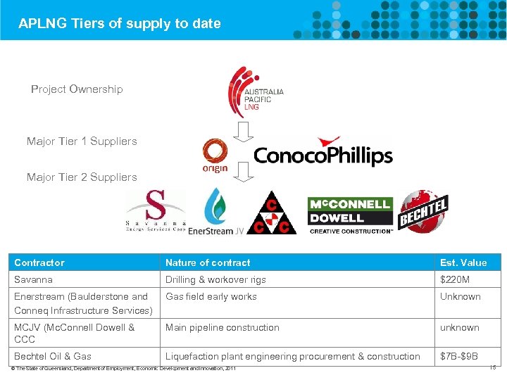 APLNG Tiers of supply to date Project Ownership Major Tier 1 Suppliers Major Tier