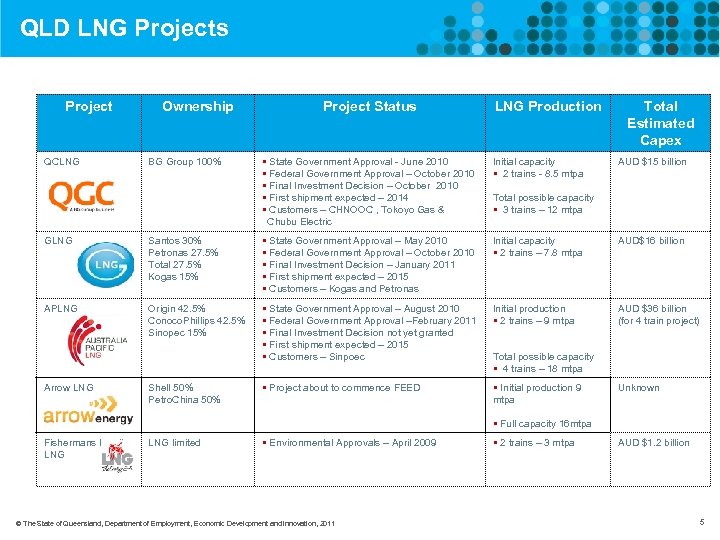 QLD LNG Projects Project QCLNG Ownership BG Group 100% Project Status LNG Production §