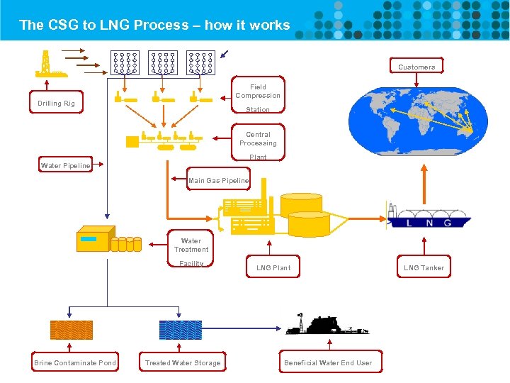 The CSG to LNG Process – how it works Customers Field Compression Drilling Rig