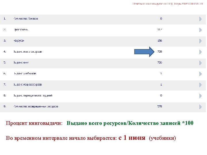 Процент книговыдачи: Выдано всего ресурсов/Количество записей *100 Во временном интервале начало выбирается: с 1