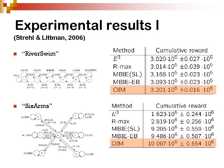 Experimental results I (Strehl & Littman, 2006) n “River. Swim” n “Six. Arms” 