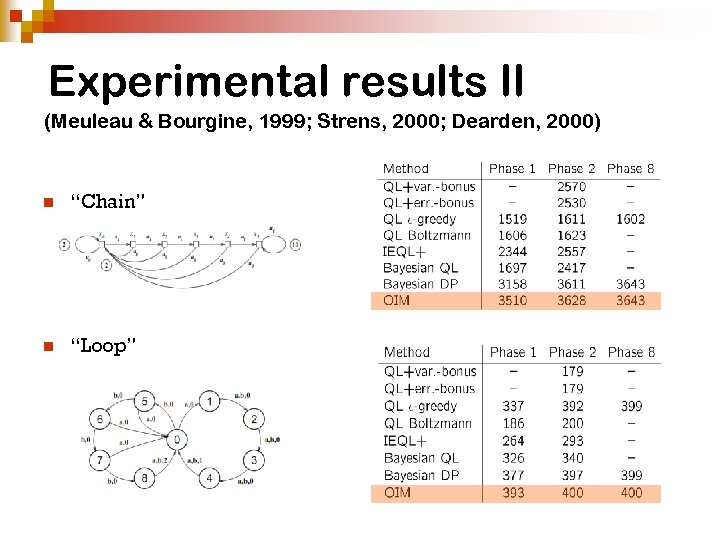 Experimental results II (Meuleau & Bourgine, 1999; Strens, 2000; Dearden, 2000) n “Chain” n