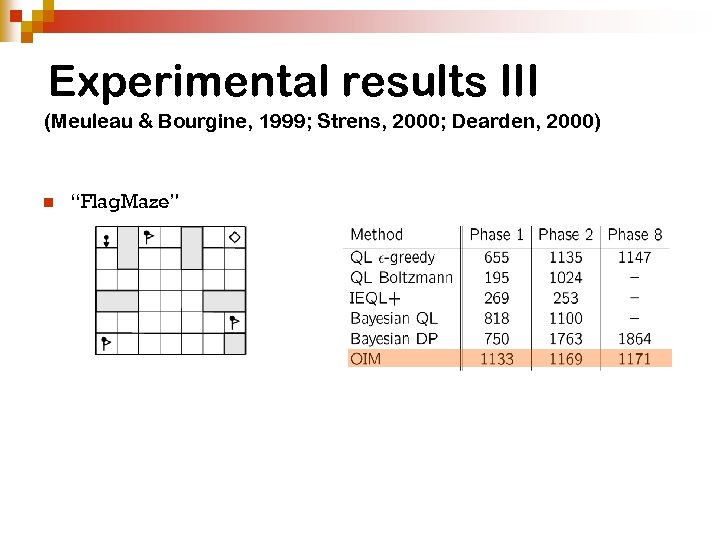 Experimental results III (Meuleau & Bourgine, 1999; Strens, 2000; Dearden, 2000) n “Flag. Maze”