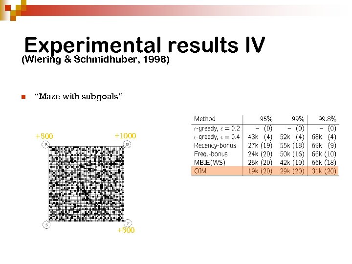 Experimental results IV (Wiering & Schmidhuber, 1998) n “Maze with subgoals” +500 +1000 +500