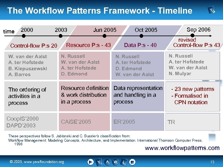 The Workflow Patterns Framework - Timeline time 2000 2003 Jun 2005 Resource P: s