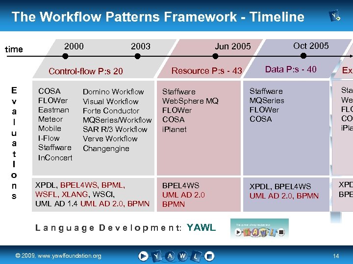 The Workflow Patterns Framework - Timeline time 2000 2003 Control-flow P: s 20 E