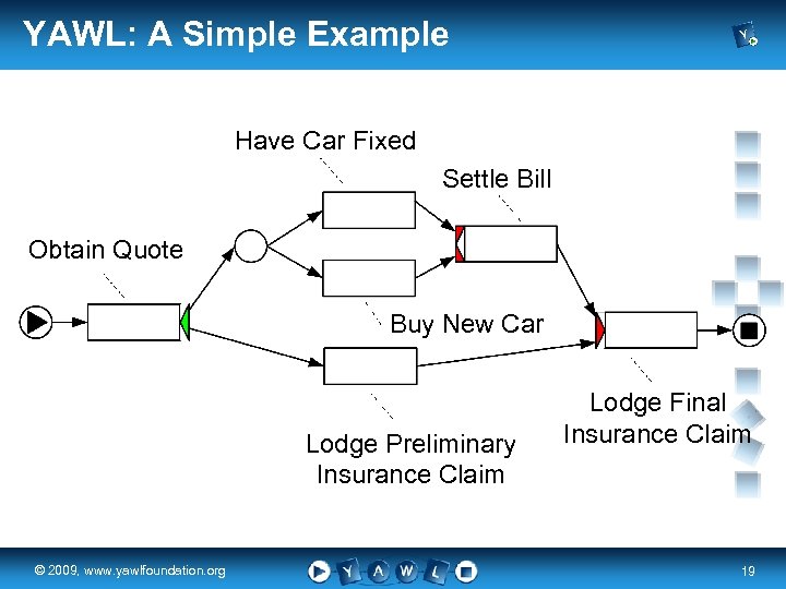 YAWL: A Simple Example Have Car Fixed Settle Bill Obtain Quote Buy New Car