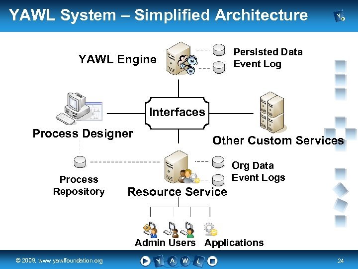 YAWL System – Simplified Architecture Persisted Data Event Log YAWL Engine Interfaces Process Designer