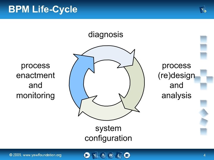 BPM Life-Cycle real a university for the © 2009, www. yawlfoundation. org world R