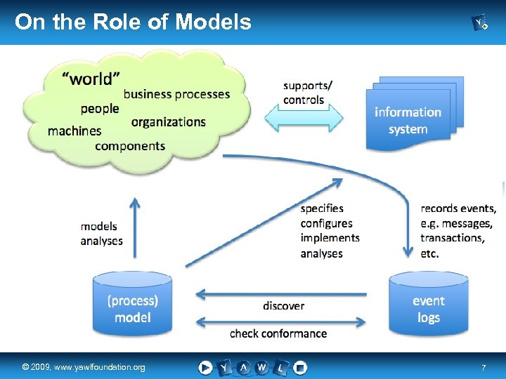 On the Role of Models real a university for the © 2009, www. yawlfoundation.