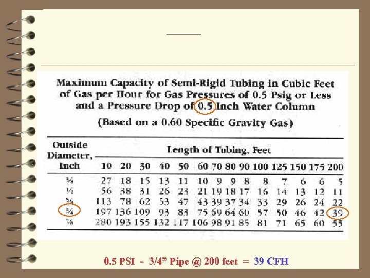 0. 5 PSI - 3/4” Pipe @ 200 feet = 39 CFH 