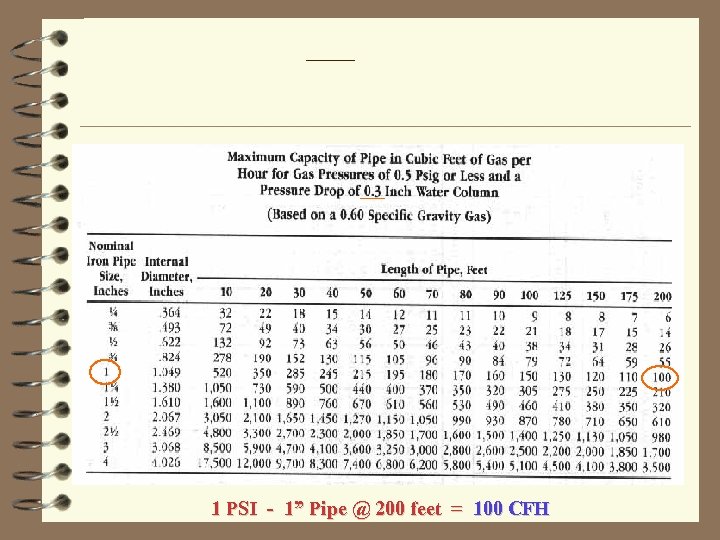 1 PSI - 1” Pipe @ 200 feet = 100 CFH 