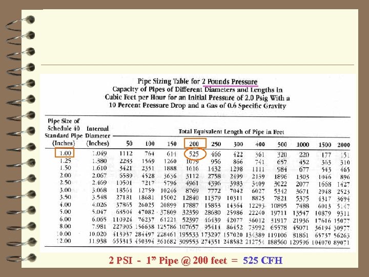 2 PSI - 1” Pipe @ 200 feet = 525 CFH 