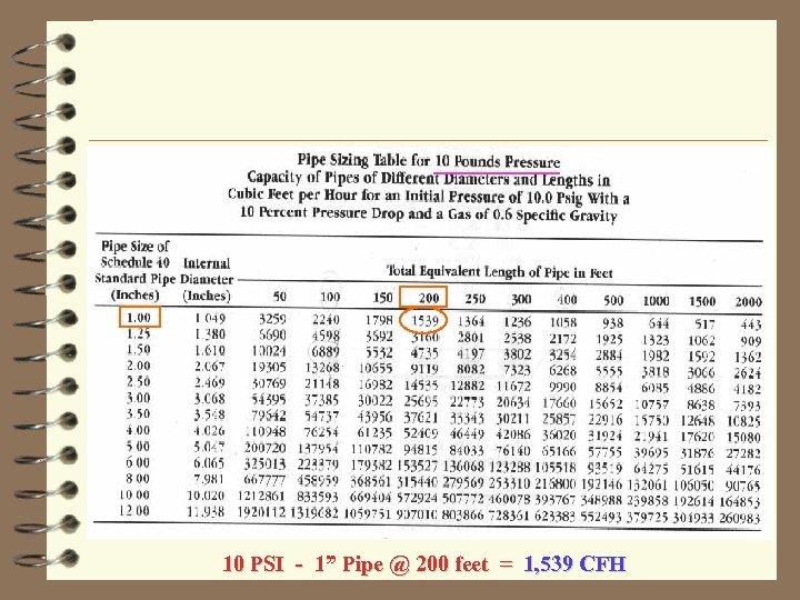 10 PSI - 1” Pipe @ 200 feet = 1, 539 CFH 