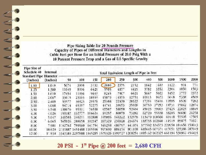 20 PSI - 1” Pipe @ 200 feet = 2, 680 CFH 