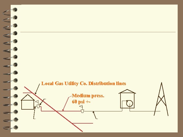 Local Gas Utility Co. Distribution lines Medium press. 60 psi +- 