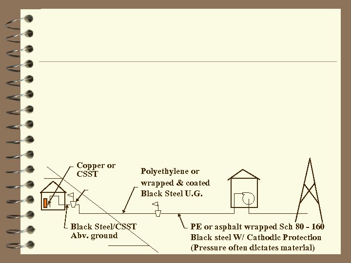 Copper or CSST Black Steel/CSST Abv. ground Polyethylene or wrapped & coated Black Steel