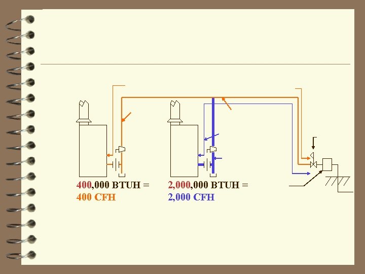 400, 000 BTUH = 400 CFH 2, 000 BTUH = 2, 000 CFH 