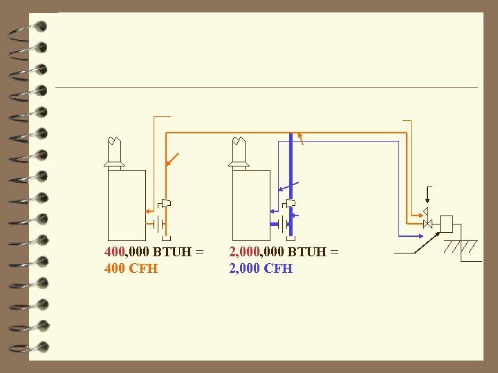 400, 000 BTUH = 400 CFH 2, 000 BTUH = 2, 000 CFH 