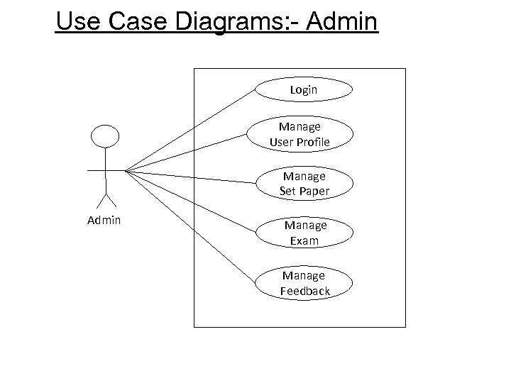 Use Case Diagrams: - Admin Login Manage User Profile Manage Set Paper Admin Manage