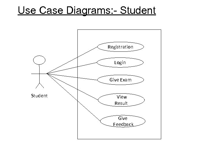 Use Case Diagrams: - Student Registration Login Give Exam Student View Result Give Feedback
