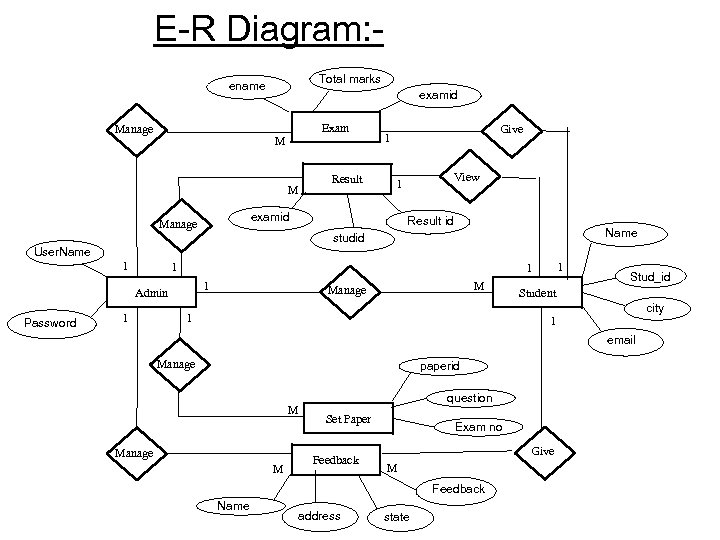 E-R Diagram: Total marks ename examid Exam Manage M M Result Give 1 examid