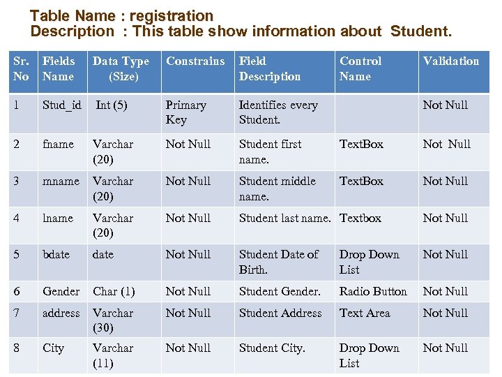 Table Name : registration Description : This table show information about Student. Sr. No