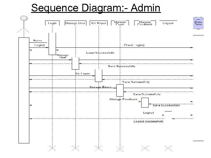 Sequence Diagram: - Admin 