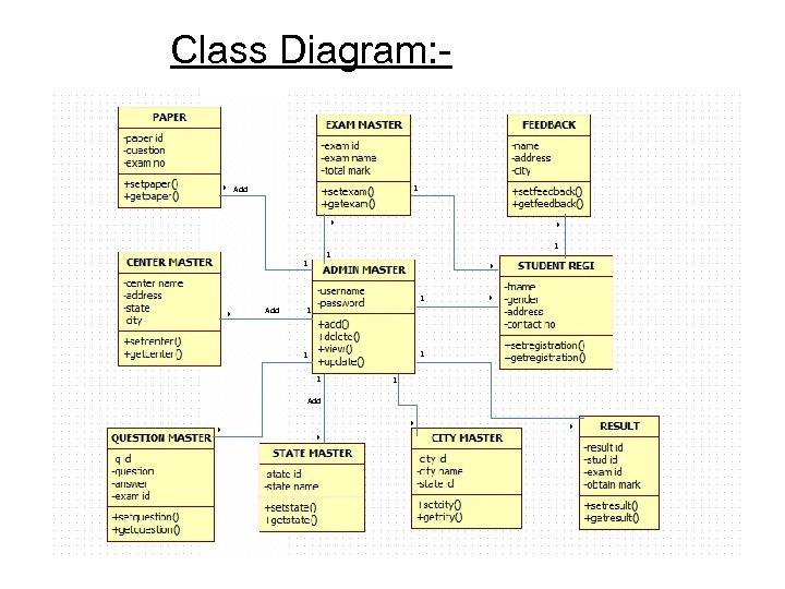 Class Diagram: - 1 * Add * * 1 1 1 * Add 1