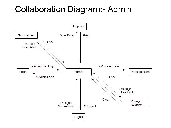 Collaboration Diagram: - Admin 