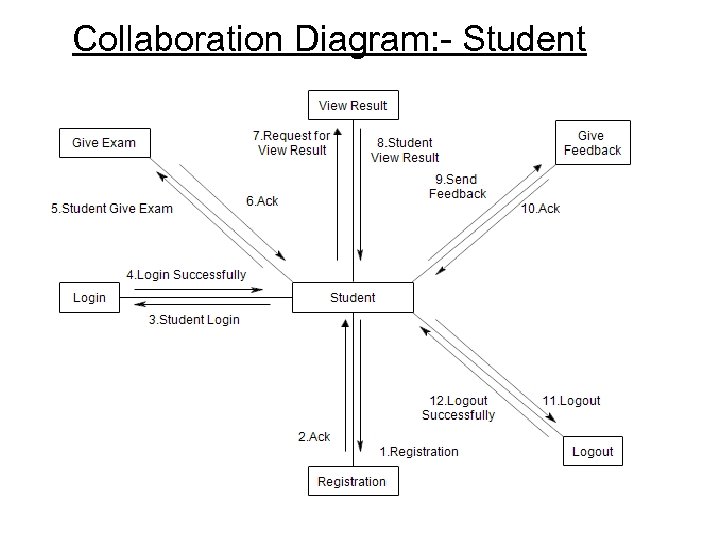 Collaboration Diagram: - Student 