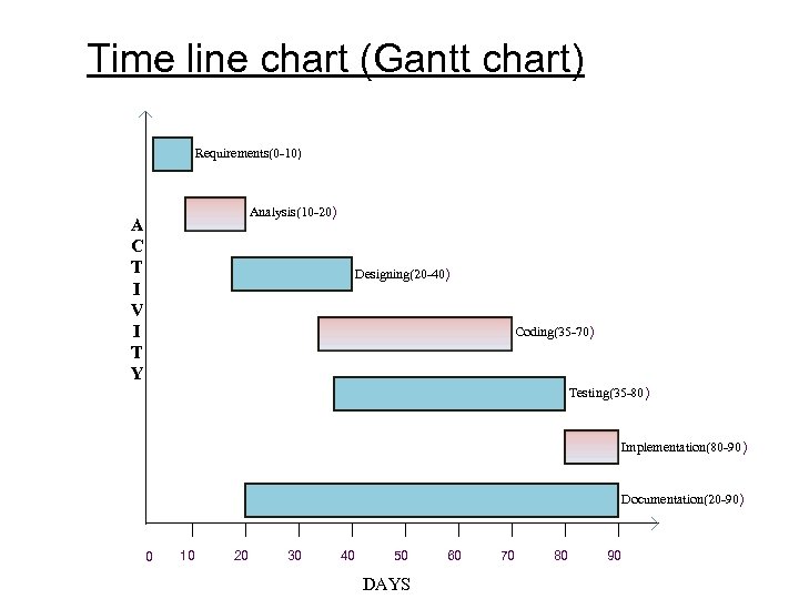 Time line chart (Gantt chart) Requirements(0 -10) Analysis(10 -20) A C T I V