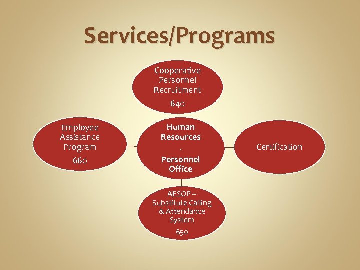 Services/Programs Cooperative Personnel Recruitment 640 Employee Assistance Program 660 Human Resources - Personnel Office
