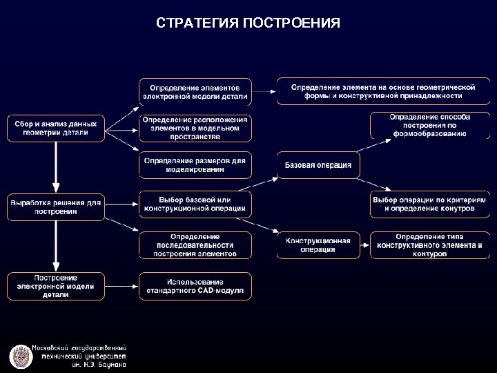 СТРАТЕГИЯ ПОСТРОЕНИЯ 