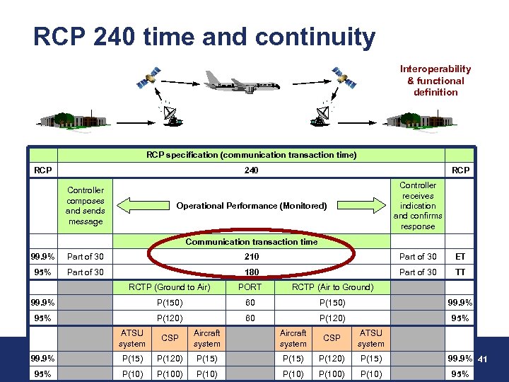 RCP 240 time and continuity Interoperability & functional definition RCP specification (communication transaction time)