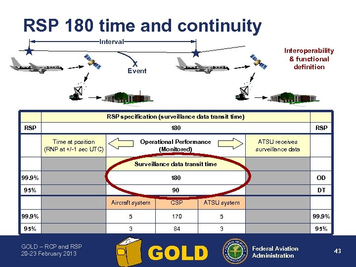 RSP 180 time and continuity Interval Interoperability & functional definition X Event RSP specification